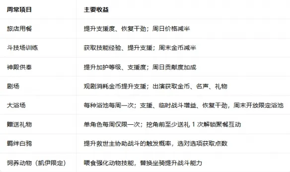 《火焰纹章万缕千丝》自由行动与回合机制详解