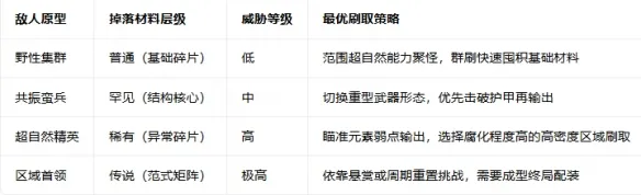 《控制：共振》快速获取武器材料攻略