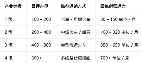 《疯狂运输3》产业不生产无法升级解决方法