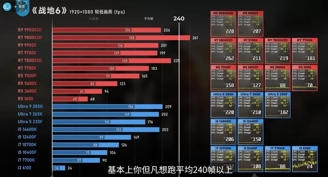 根据国内媒体极客湾的测试，《战地6》对CPU的要求下限蛮低的，老CPU只要不追求