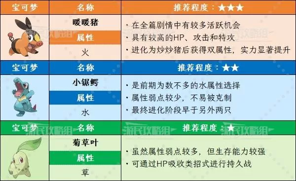 《宝可梦传说ZA》开局三只宝可梦选谁好
