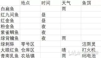 《逃离鸭科夫》特殊鱼类获得条件详解-大眼红鱼钓法与出没机制汇总