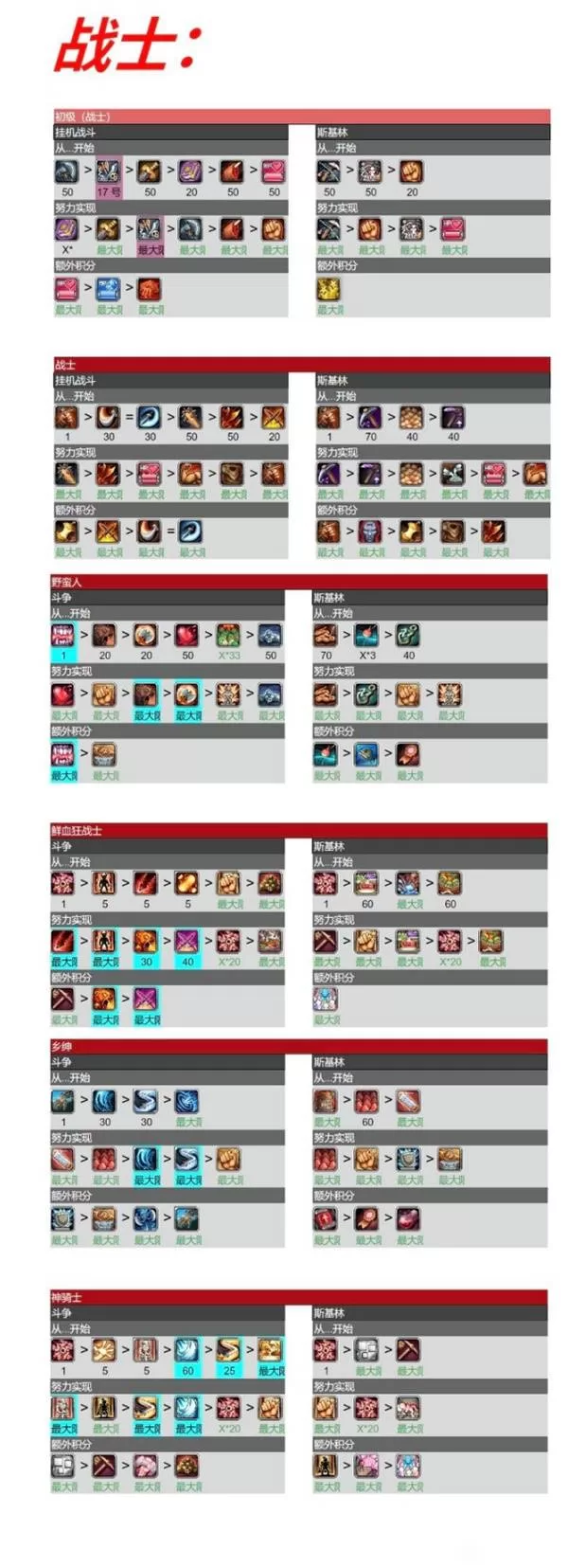 《IdleOn》各职业天赋加点推荐