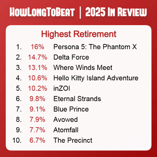 《女神异闻录：夜幕魅影》等十款游戏退坑率盘点-前三均为国产游戏