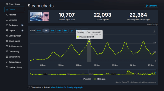 《底特律：变人》Steam冬促史低价创纪录-在线人数突破2.2万历史新高