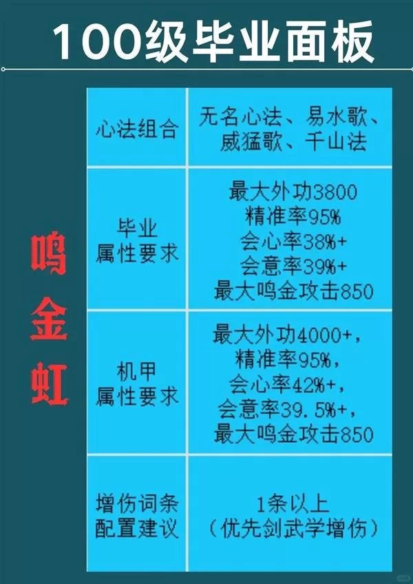 《燕云十六声》100级鸣金虹毕业面板参考-黄钟正响新赛季100级鸣金虹毕业属性
