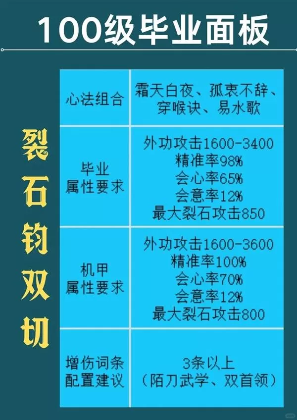 《燕云十六声》裂石钧双切怎样选择-黄钟正响新赛季100级裂石钧双切毕业心法组合推荐