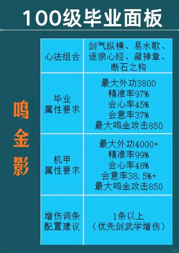 《燕云十六声》100级鸣金影毕业面板参考-黄钟正响新赛季100级鸣金影毕业属性
