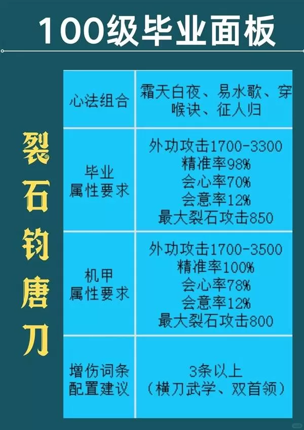 《燕云十六声》裂石钧纯唐刀心法怎样选择-黄钟正响新赛季100级裂石钧纯唐刀毕业心法组合推荐