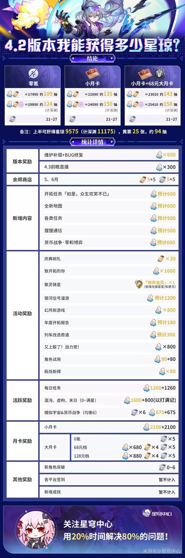 《崩坏：星穹铁道》4.2星琼获取统计-年度活动星琼收益一览
