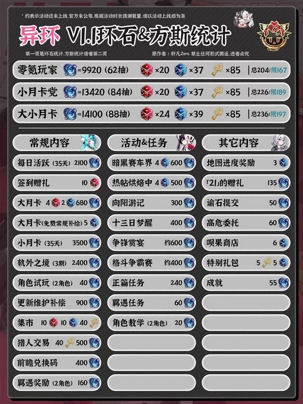 《异环》1.1版本环石与方斯统计-1.1版本环石与方斯获取详解
